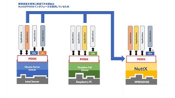 リアルタイムOS「NuttX」のPOSIXインタフェースを活用してソフトウェアを簡単に移植する