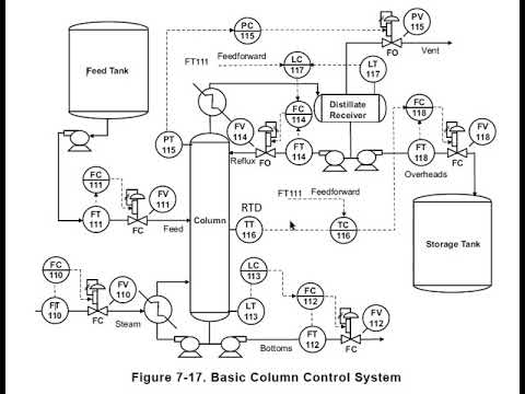 Diagrama de tuberia e instrumentación (sistema de control básico de una  columna de destilación) - YouTube