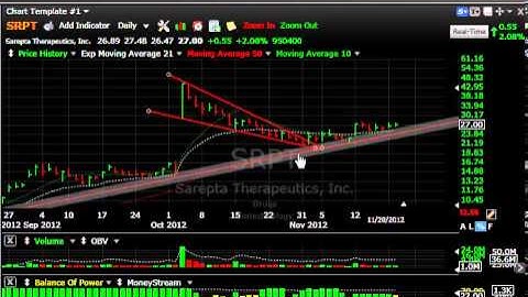 KKD, RYL, PCYC, RAVN -- Stock Charts - Harry Boxer, TheTechTrader.com