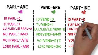 Presente indicativo dei verbi regolari delle tre coniugazioni -ARE, - ERE, -IRE