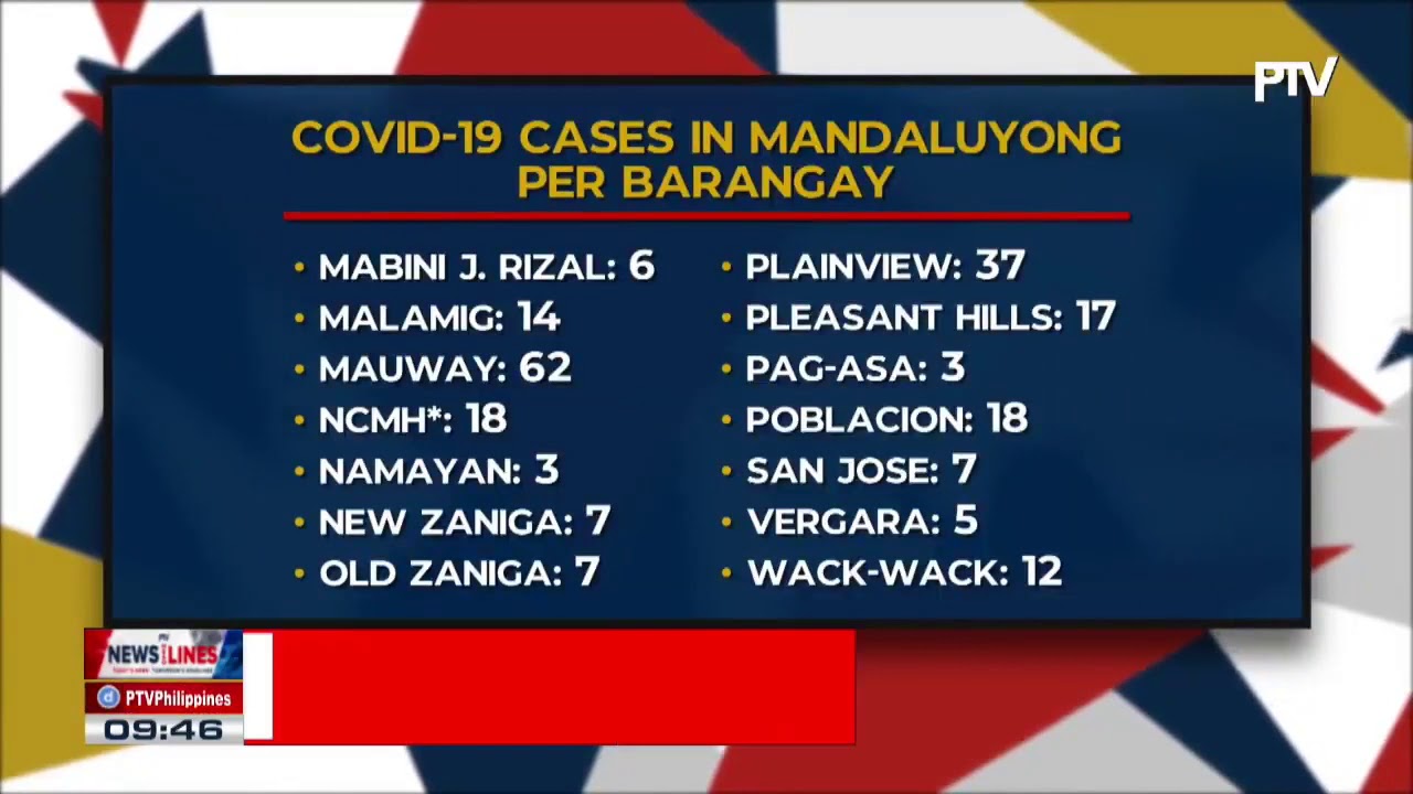 Brgy. Addition Hills now under total lockdown