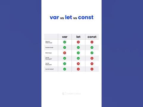 VAR vs LET vs CONST IN JAVASCRIPT - YouTube