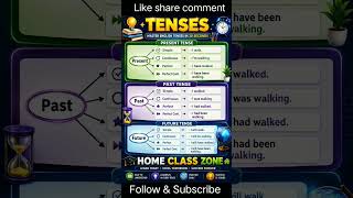 English Tenses in 30 Seconds ⏳ | Present, Past &amp; Future Made Easy! 😱 | Home Class Zone | Speak eng |