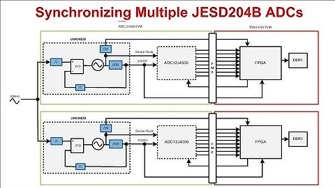 Synchronizing Multiple JESD204B ADCs