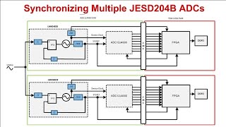Synchronizing Multiple Jesd204B Adcs