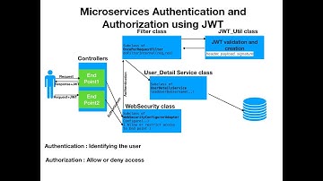 Microservices Authentication and  Authorization using JWT | Spring Boot Microservice JWT