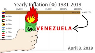 Countries With Highest Inflation (1981-2019)