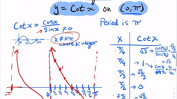 1.5.2 The Graph of The Cotangent Function y=cot(x) and Its Properties