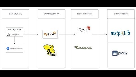 Exploratory data Analysis Using Pyspark and MLlib