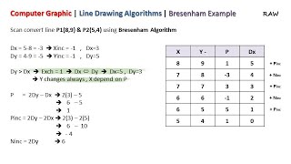 Computer Graphic | Line Drawing Algorithms | Bresenham Algorithm Example