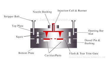 Rubber Injection Molding Process | Injection Moulding Manufacturing