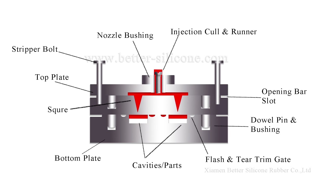 Rubber Injection Molding Process Injection Moulding Manufacturing