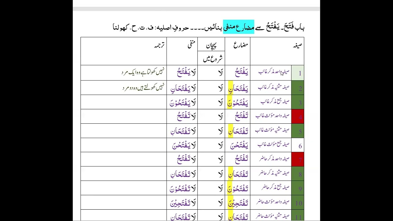 علم الصرف (فعل مضارع منفی بنانے کا طریقہ)