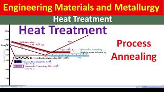 process Annealing #Annealing #Heat Treatment #emm #engineering #material science #annealing
