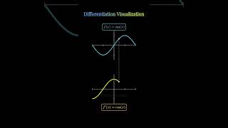 Differentiation Visualization  sinx to cosx Graph Animation #calculus #maths #shorts