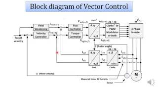 Module 5 part 7: Principle of Vector Control  (Tranformations)