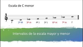 Una Escala Menor Los Acordes De La Escala Menor O Modo Eólico Para