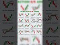 🔥 15 Powerful Support & Resistance Patterns Every Trader Must Know | Price Action Trading