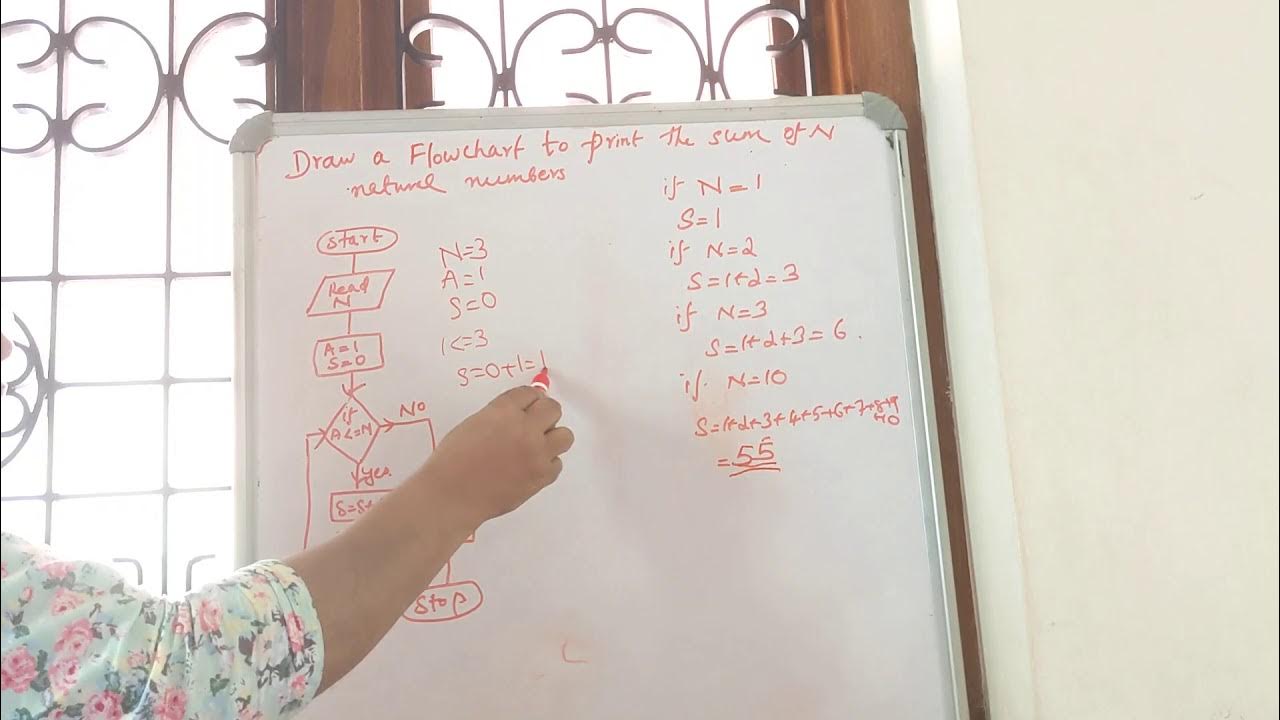 Flow chart to find the sum of N natural numbers - YouTube