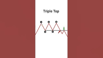 Triple Top | Reversal Chart Patterns | Chart Pattern Analysis  #chartpatterns #stockmarket