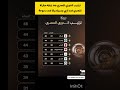 ترتيب الدوري المصري مجموعة اللقب بعد ختام مباريات المصري ضد إنبي وسموحة ضد سيراميكا الدوري المصري