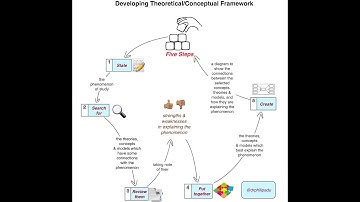 Conceptual or Theoretical Framework by Philip Adu, Ph.D.