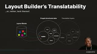 Site Building with Translations, Regionalization, and Layout Builder | DrupalCon Atlanta 2025