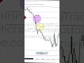 What is a Measuring Gap in Trading ICT Simplified