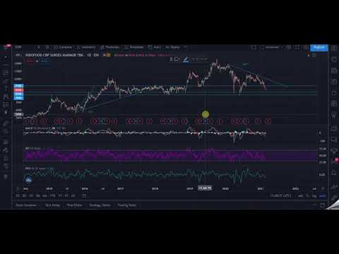 Teknikal Analisis Saham $ICBP (Eps.15)