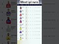 ipl most runs top 10 list #ipl #cricket