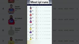 ipl most runs top 10 list #ipl #cricket