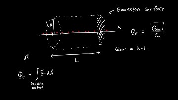 Electric Field of an Infinite Line Charge