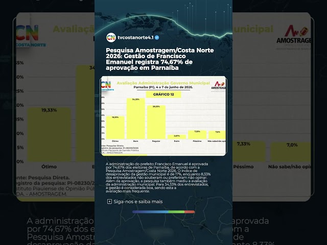 #Parnaiba #PrefeituraDeParnaiba #PesquisaEleitoral #CostaNorte #PoliticaPiaui