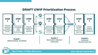 Unified Water Infrastructure Plan: New Process for Funding Water Projects (2025 Watershed Symposium)