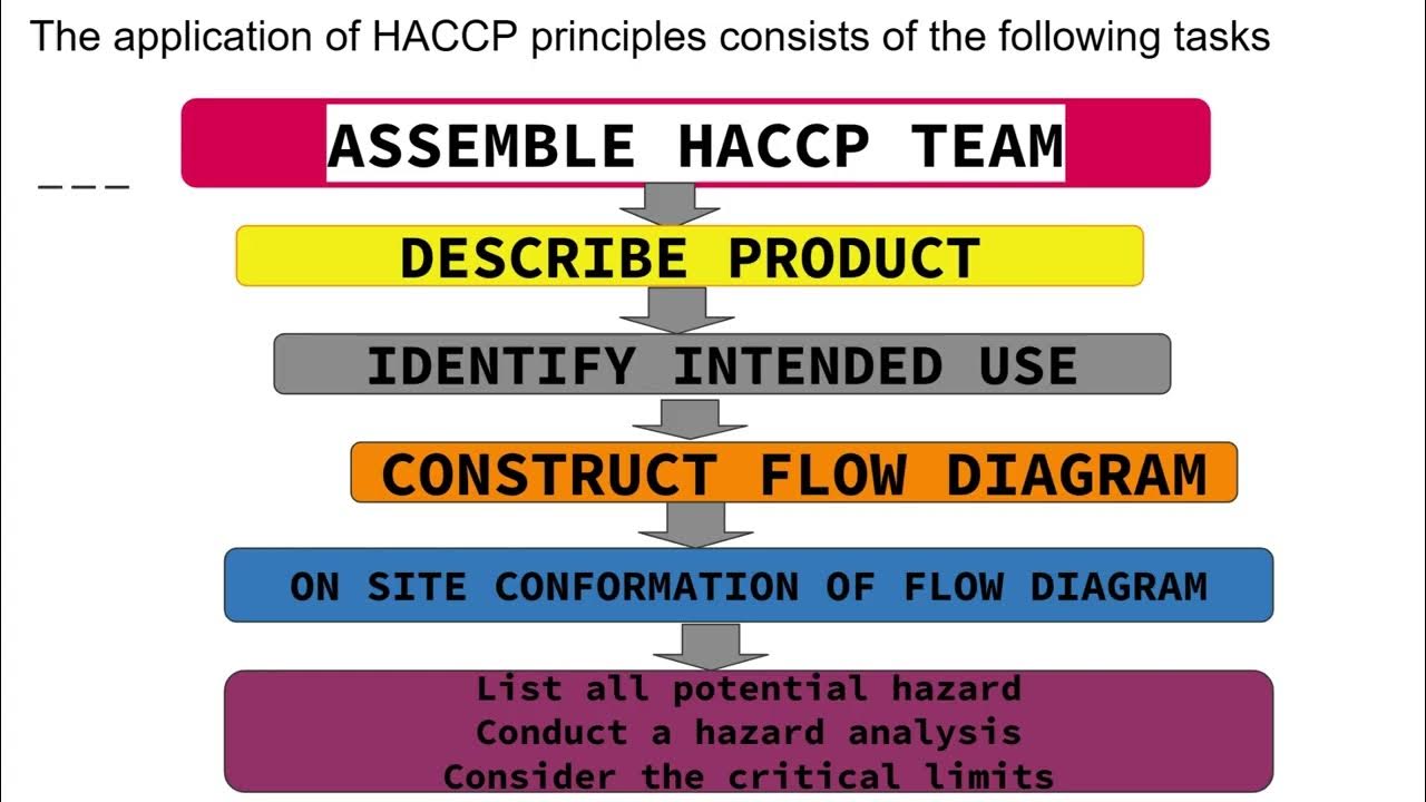 Application HACCP