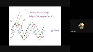 BEE Module 1,Phasor representation and addition L12(01-06-2021)