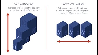 Scalability & High Availability #awstraining #awstrainingvideos #awstutorialforbeginners #aws