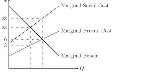 Optimal Pigouvian Tax in a Market with Negative Externalities