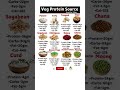 Top 12 Veg #Protein Sources 🍲 (Per 100g) | High Protein #VegDiet & #Nutrition Tips #health #shorts