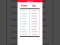 PRESENT, PAST TENSE || BASIC TENSES SENTENCE EXAMPLES (VERB FORMS)