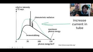 X-ray spectrum graph with increased current | Quantum Mechanics | meriSTEM