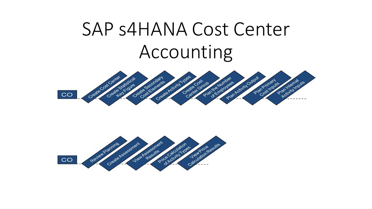 SAP S4HANA CONTROLLING COST CENTER ACCOUNTING Part 1 - YouTube