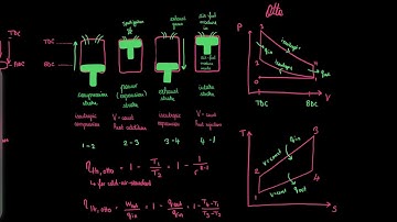Otto cycle |  drawing P-v and T-S diagrams