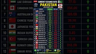 Pakistan Currency Exchange Rates Today | Dollar Rate 04 May 2026 | USD, SAR, AED Latest Update