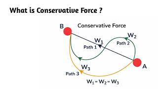 What is Conservative Force ?