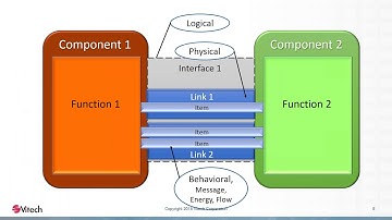 Analyzing and Specifying Interfaces with MBSE