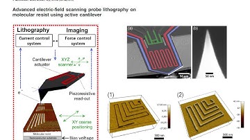 Overview of Scanning Probe Lithography