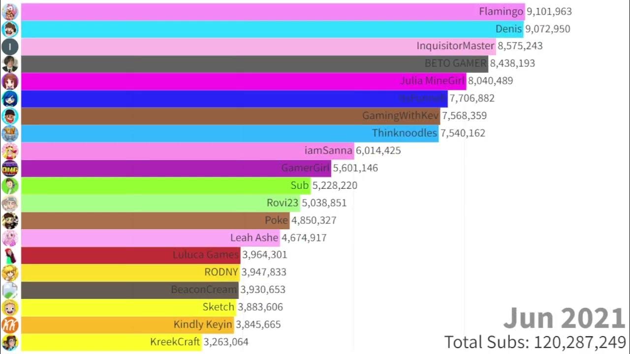 Top 10 Roblox rs with 100 Million Subs Combined