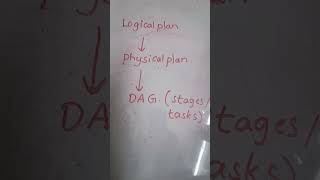 What is DAG? #spark #pyspark #performance #interviewquestions