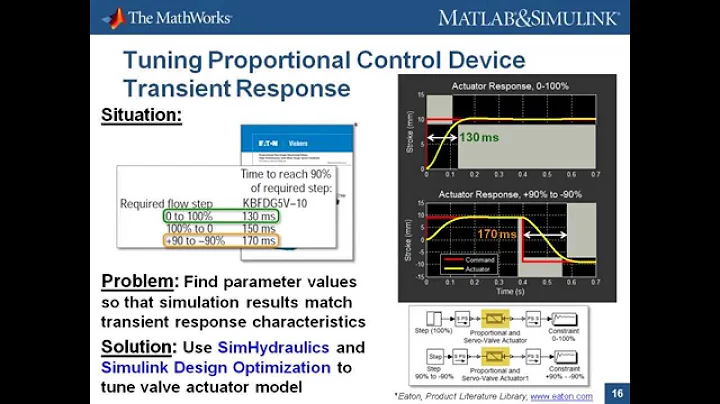 Hydraulic Valve Parameters: Transient Response